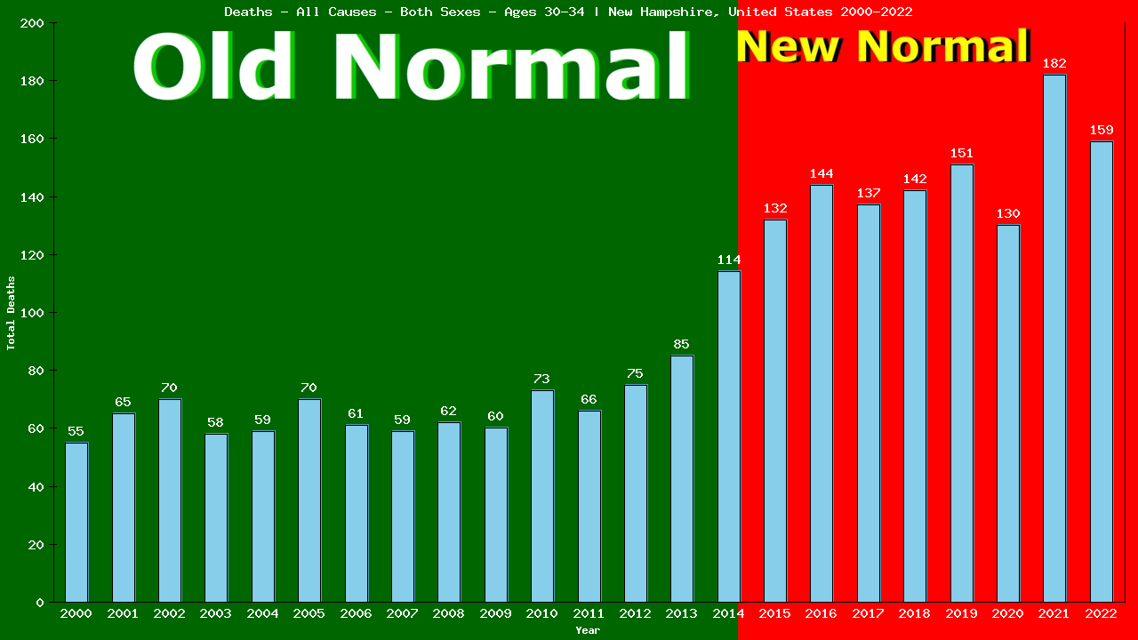 Graph showing Deaths - All Causes - Male - Aged 30-34 | New Hampshire, United-states